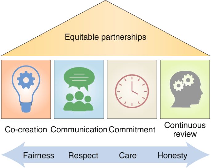 equitable partnerships